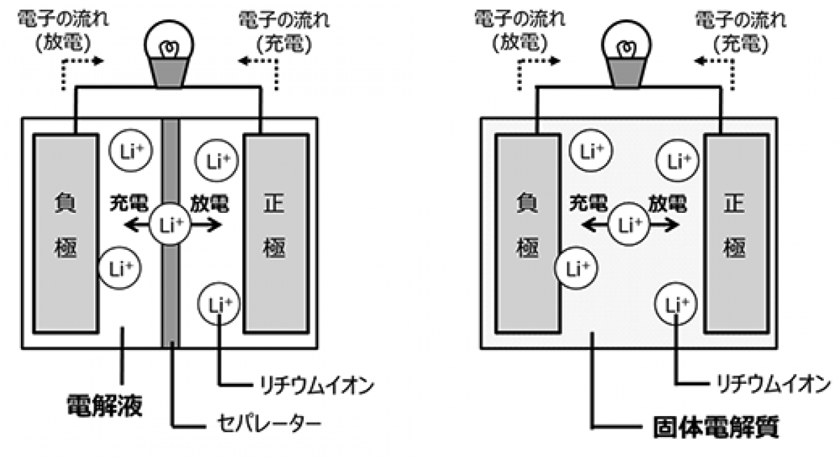 日立化成、全固体電池向け固体電解質の開発・製造技術を持つ米・Ionic Materials, Inc.への出資（MotorFan） 自動車