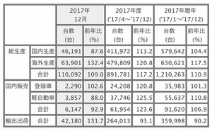 三菱 2017年12月単月、17年暦年の生産・販売・輸出実績を発表
