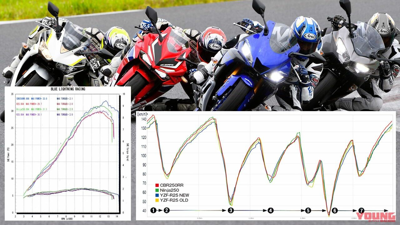 【YZF-R25 vs ライバル】250ccスポーツ 実測徹底比較 ［#02 加速／減速テスト・サーキットデータ解析］