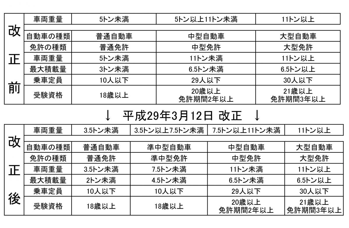 中型＆準中型の登場で複雑化した免許区分！　あなたの免許で乗れるクルマはどこまで？