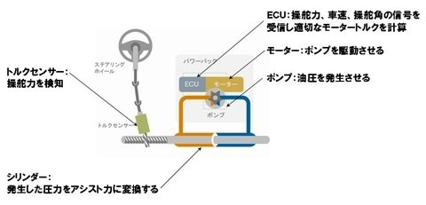 車のハンドルに見えない進化 年で逆転 パワステはなぜ 電動 が主流に ベストカーweb 自動車情報サイト 新車 中古車 Carview