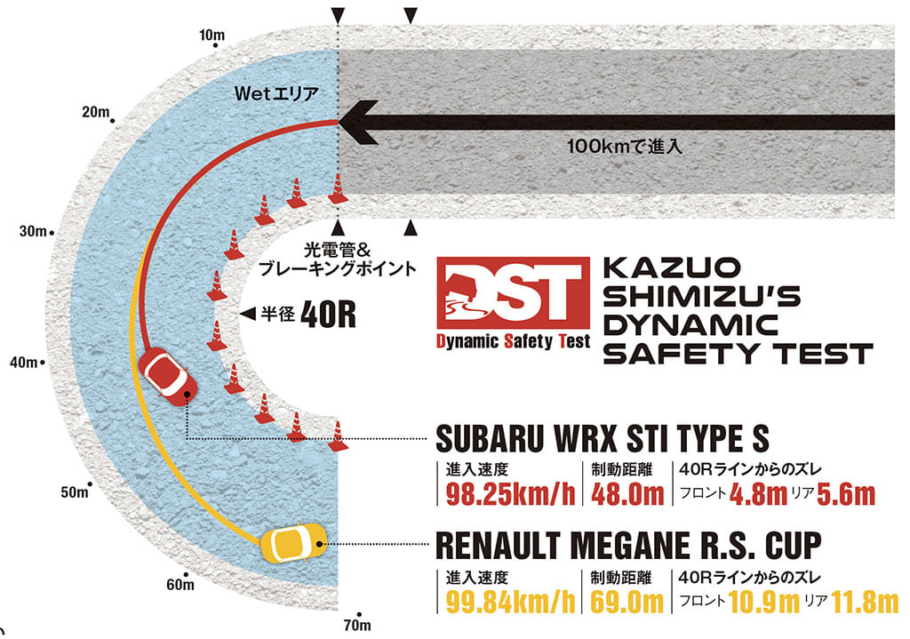 スバル車の優秀さは揺るがず タイヤ状態が影響したメガーヌrs 清水和夫のdst 101 3 4 Le Volant Carsmeet Web 自動車情報サイト 新車 中古車 Carview