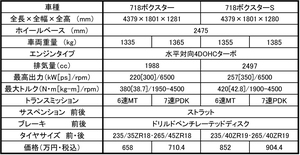 伝説のレーシングカーの名を冠した「ポルシェ718ボクスター」日本に登場！