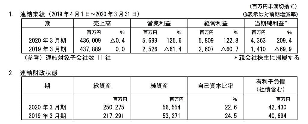 ヤナセの19年度決算 営業利益が大幅増 Le Volant Carsmeet Web 自動車情報サイト 新車 中古車 Carview