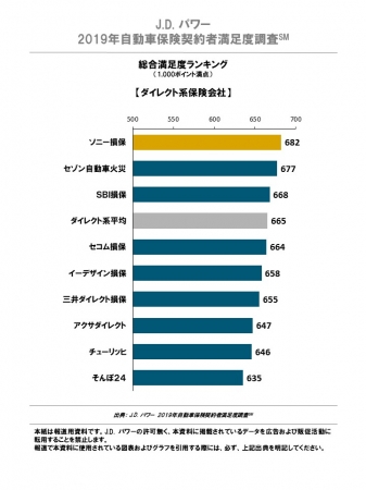 自動車保険の顧客満足度ランキング 代理店系1位はソニー損保 ダイレクト系1位は Dime の写真 2ページ目 自動車情報サイト 新車 中古車 Carview