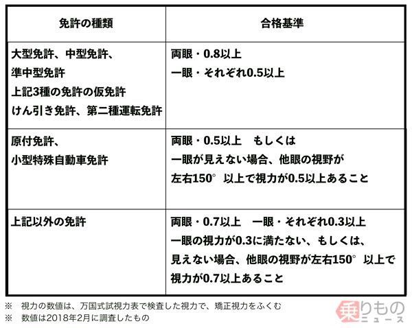 運転免許の 眼鏡等 条件 視力が回復したら 裸眼で視力十分 どう扱われるのか 乗りものニュース 自動車情報サイト 新車 中古車 Carview