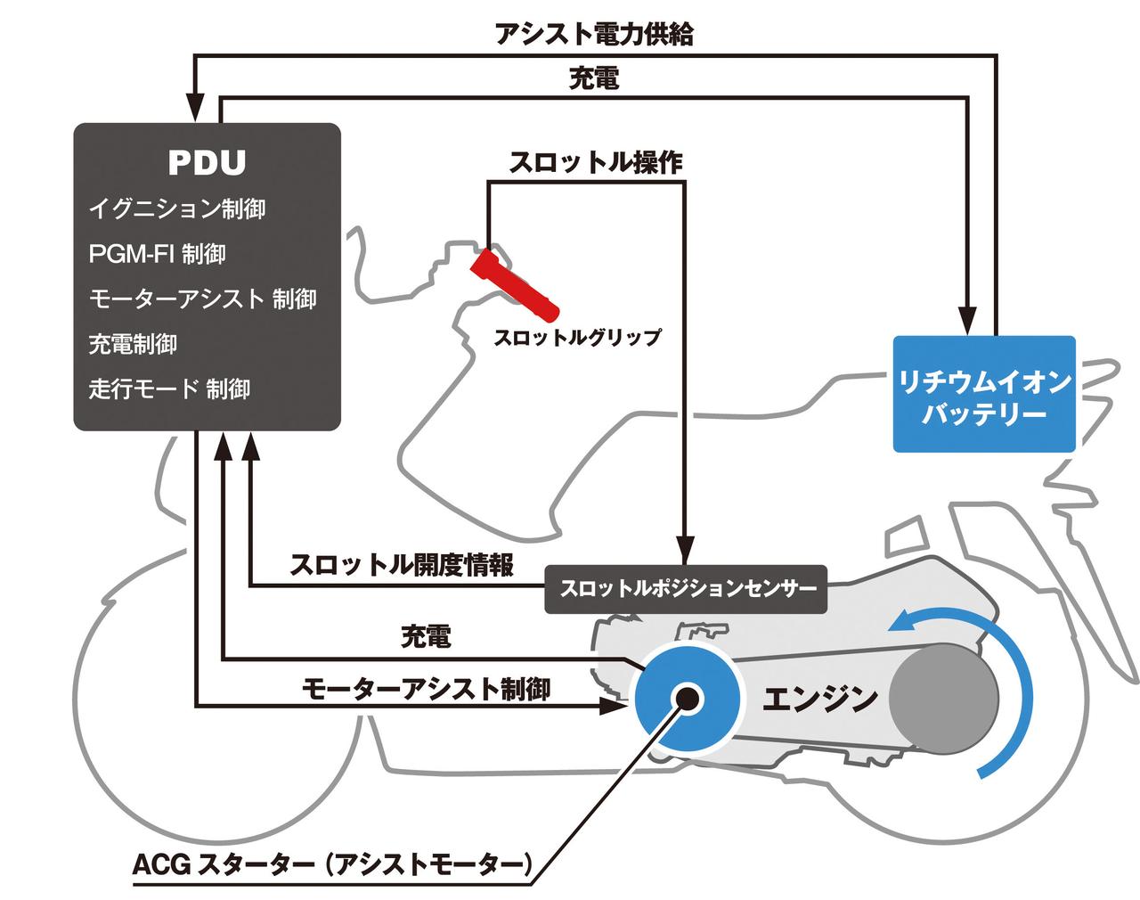 ハイブリッド システム はクルマとバイクでちがう ホンダ Pcxハイブリッド の仕組みを解説 現代バイク用語の基礎知識19 Webオートバイ 自動車情報サイト 新車 中古車 Carview