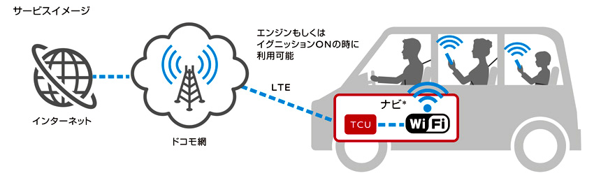 遂に来た Nttドコモ 車内向けインターネット接続サービス Docomo In Car Connect 開始 Auto Prove 自動車情報サイト 新車 中古車 Carview