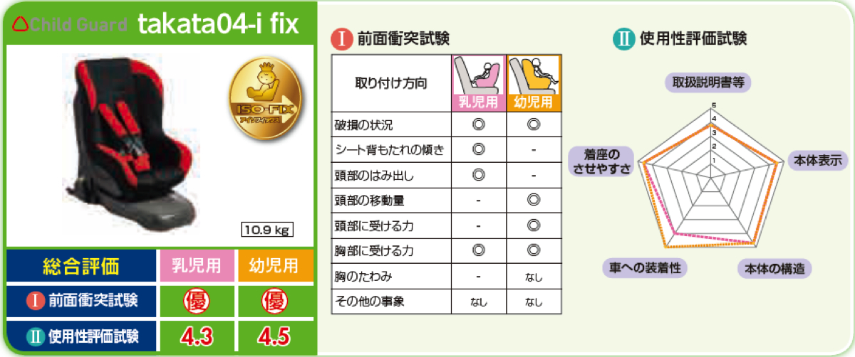 間違いだらけのチャイルドシート選び 正しい安全性能とスペックの見方を知る Auto Messe Web の写真 12ページ目 自動車情報サイト 新車 中古車 Carview