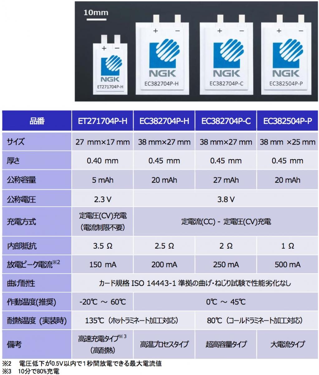 日本ガイシ：IoTデバイス用電源チップ型セラミックス二次電池「EnerCera」シリーズを開発