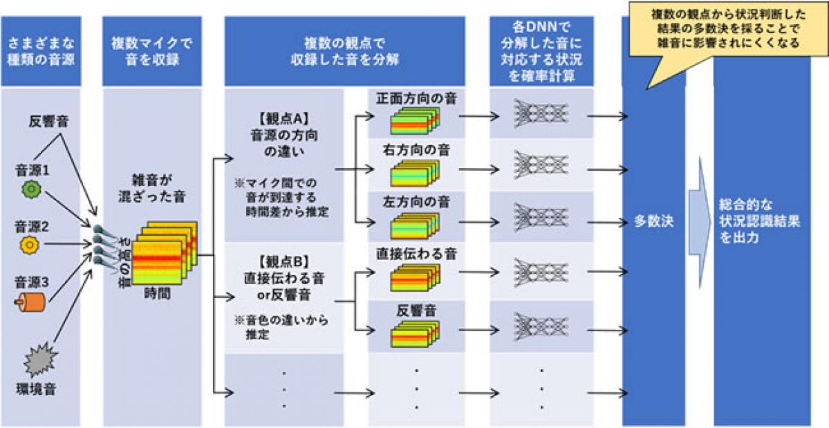 日立製作所：工場での設備診断の自動化に向け、音で稼働状態を認識するAI技術を開発