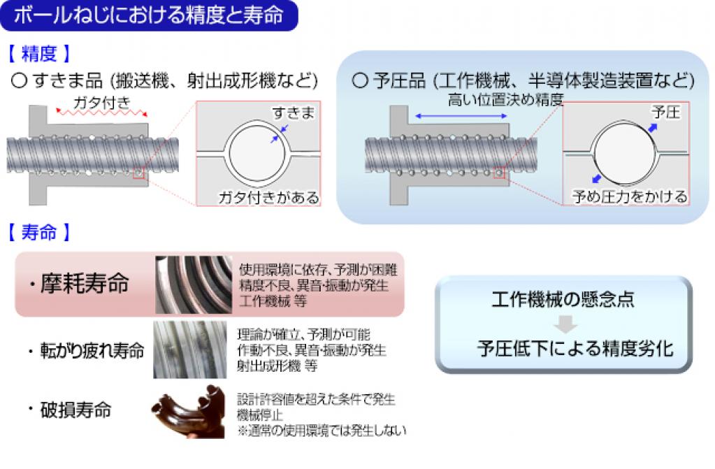 日本精工：「高精度・長寿命ボールねじ」を開発 