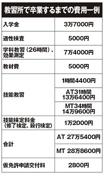 免許取得の最新事情 いくらかかるの 何日でとれるの 若者よ 免許をとりにいこう ベストカーweb の写真 自動車情報サイト 新車 中古車 Carview