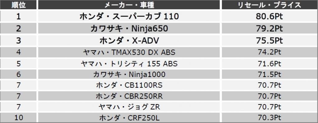 売却した際に最も高値の付くバイク はホンダ スーパーカブ110 バイクライフ研究所調べ Motorfan 自動車情報サイト 新車 中古車 Carview