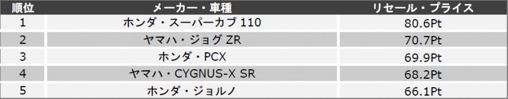 売却した際に最も高値の付くバイク はホンダ スーパーカブ110 バイクライフ研究所調べ Motorfan 自動車情報サイト 新車 中古車 Carview