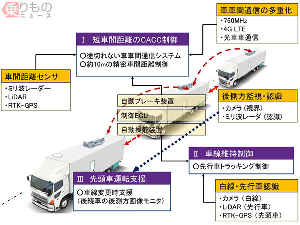 「無人システム」用いたトラック隊列走行、新東名で実験 先行車を自動追従