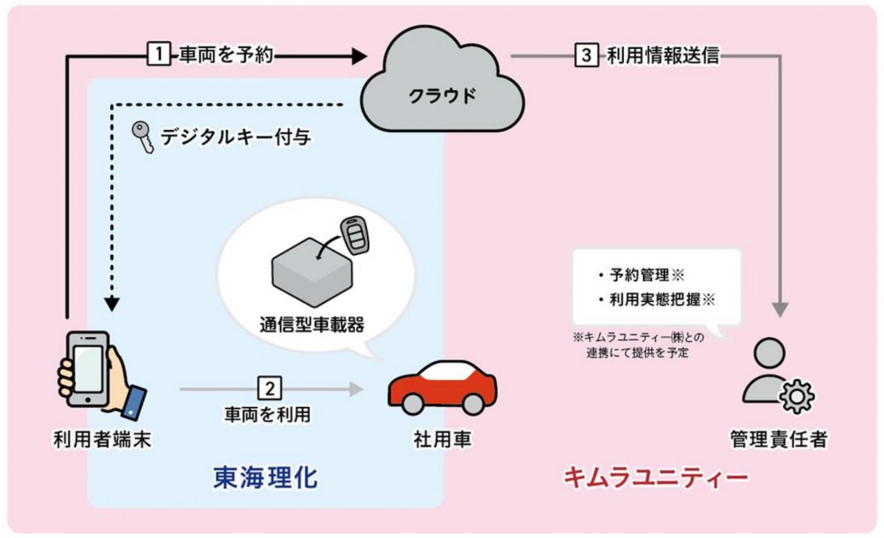 東海理化 デジタルキーシステム を活用した社用車向けサービスの実証実験をキムラユニティーと共同実施 Motorfan 自動車情報サイト 新車 中古車 Carview