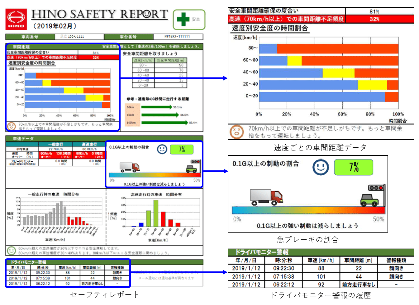 日野 テレマティクスサービス ヒノコネクト に機能追加 安全運転や低燃費支援 日刊自動車新聞 自動車情報サイト 新車 中古車 Carview