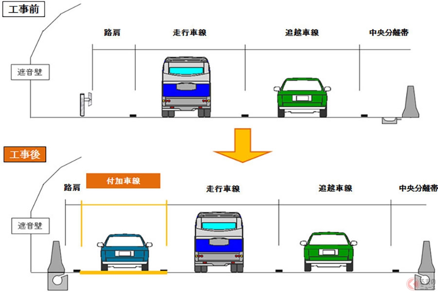 京葉道路「船橋～武石」付加車線設置始まる　路肩削り車線捻出、渋滞緩和の効果は？