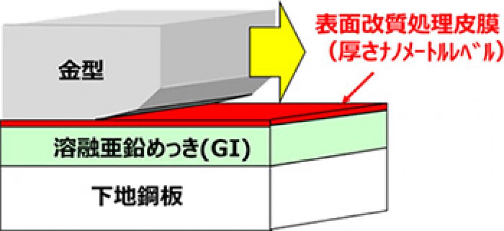 JFEスチール：高潤滑自動車用GI鋼板 『GI JAZ』 を開発