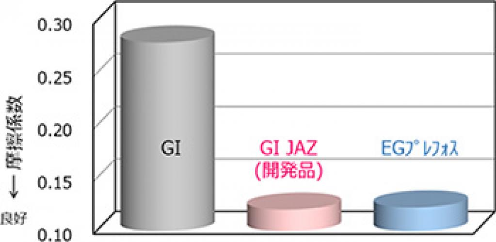 JFEスチール：高潤滑自動車用GI鋼板 『GI JAZ』 を開発