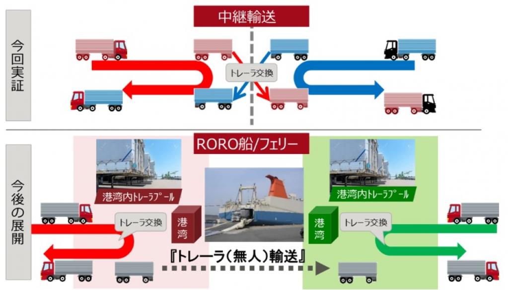 国内初『トレーラ管理サービス』による貨物トレーサビリティ ・トレーラの整備効率化の有効性に関する実証を開始