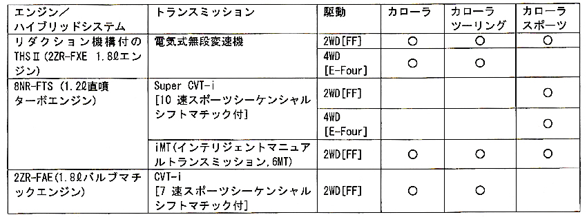 劇的変身 トヨタ カローラ グローバル スタンダードへ Ff 1 8l Cvt 1 8lハイブリッド 試乗記 Auto Prove 自動車情報サイト 新車 中古車 Carview