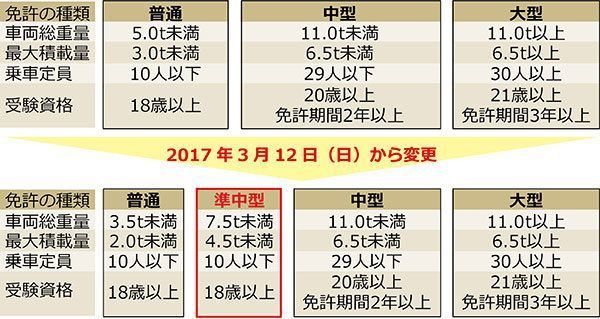 男はmt 女はat 普通免許の男女差なぜ 準中型新設で影響はあるのか 乗りものニュース 自動車情報サイト 新車 中古車 Carview