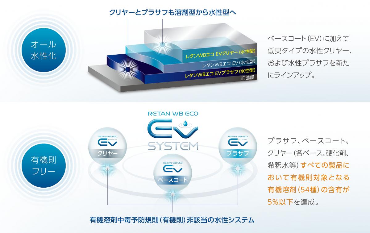 関西ペイントの自動車補修用「オール水性 有機則フリーシステム」が9月中旬、ついに発売！