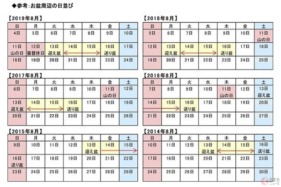 2019年の帰省ラッシュはいつがピーク 帰省すべき日にちとは くるまのニュース 自動車情報サイト 新車 中古車 Carview