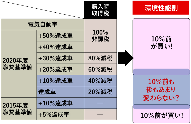 増税前に買うべき 増税後でもお得 2019年増税前後に買うべきクルマたち ベストカーweb 自動車情報サイト 新車 中古車 Carview