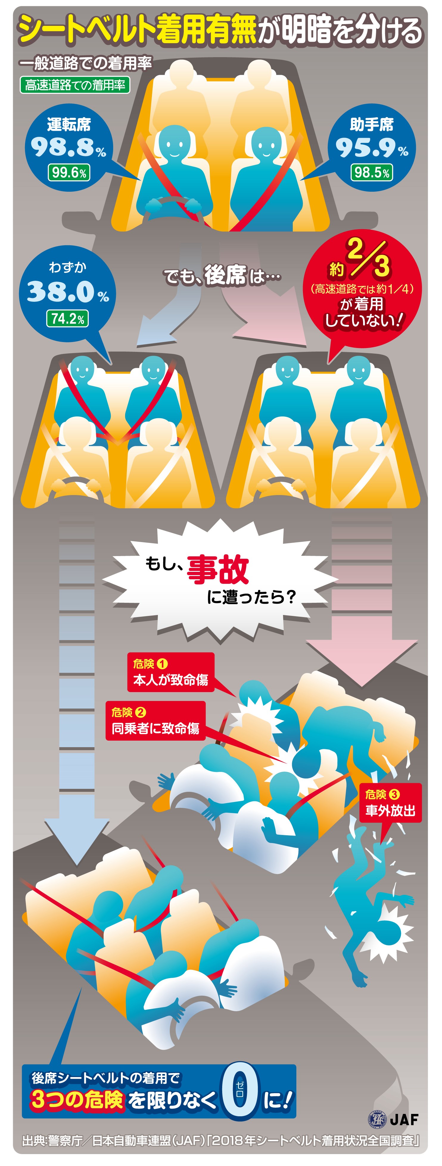 後席シートベルト着用義務化から10年も上がらぬ着用率。いまだに3人に2人は非着用