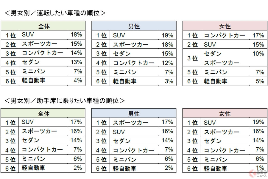 Suvに乗ればモテる 若年層ほど ドライブデートが好き な理由とは くるまのニュース 自動車情報サイト 新車 中古車 Carview