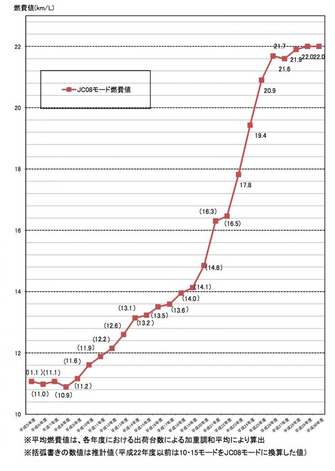 国土交通省 自動車の燃費ランキングを公表 プリウスとアルト キャロルが首位 Motorfan 自動車情報サイト 新車 中古車 Carview