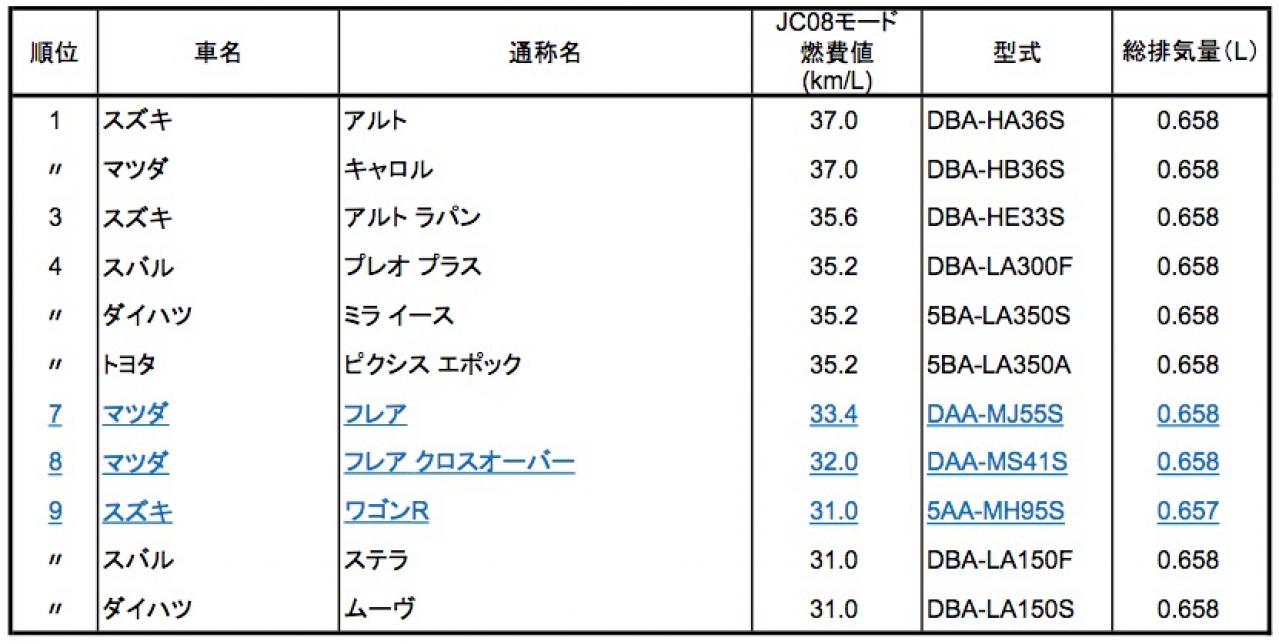 国土交通省 自動車の燃費ランキングを公表 プリウスとアルト キャロルが首位 Motorfan 自動車情報サイト 新車 中古車 Carview