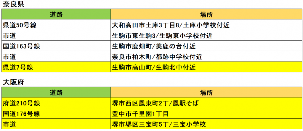 年末年始ドライブ前に まずはここをチェック 大阪 愛媛 長崎etc 新規移動オービスポイント25カ所追加済み 西日本編 Motorfan 自動車情報サイト 新車 中古車 Carview