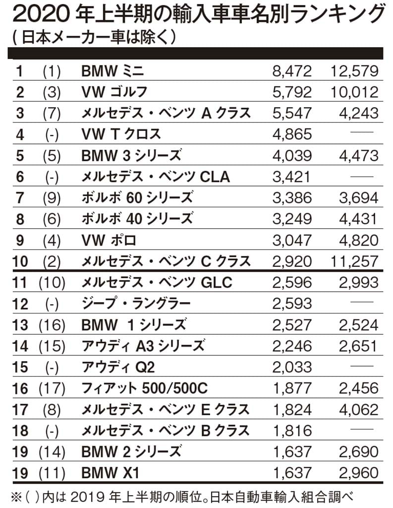 上半期の輸入車ランキング Tクロスがいきなり上位に Le Volant Carsmeet Web 自動車情報サイト 新車 中古車 Carview