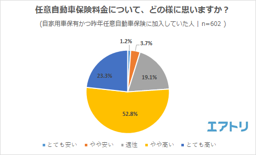 今年から値上げされた任意自動車保険料 みんなは年間いくら払ってる Dime 自動車情報サイト 新車 中古車 Carview