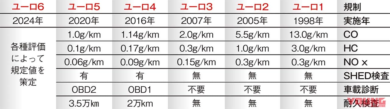 ユーロ6規制の大波に備え 強制進化で二輪車の未来を切り開け バイク新車近未来予想 Webヤングマシン 自動車情報サイト 新車 中古車 Carview