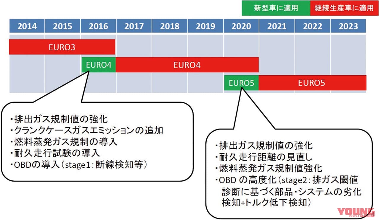ユーロ6規制の大波に備え 強制進化で二輪車の未来を切り開け バイク新車近未来予想 Webヤングマシン 自動車情報サイト 新車 中古車 Carview