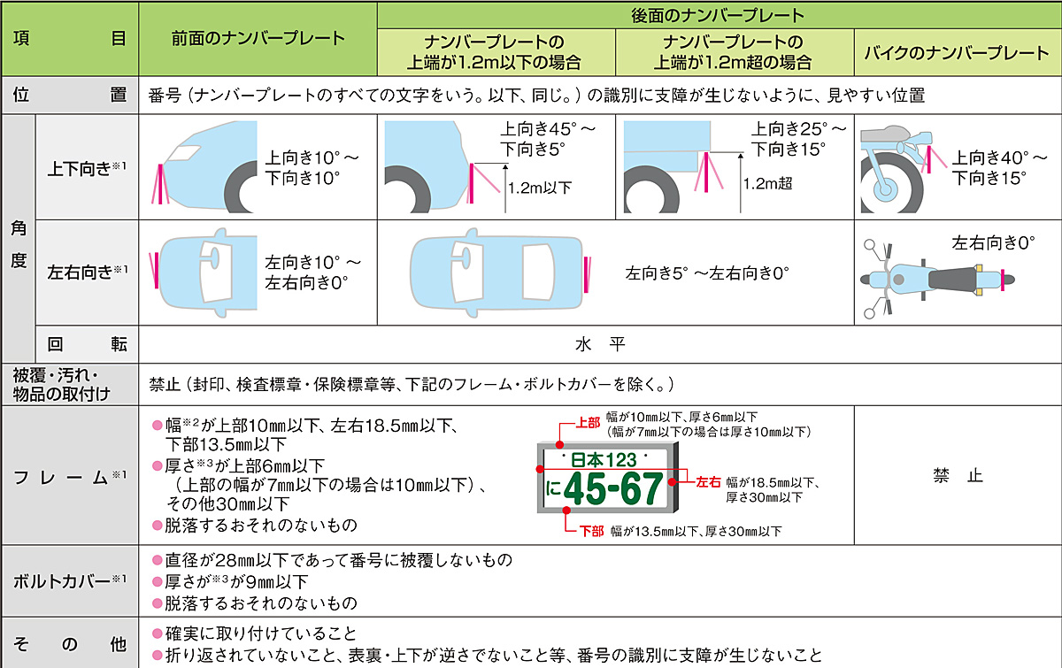 21年4月から厳格化 クルマのナンバープレート位置を動かすと違反に繋がる Auto Messe Web 自動車情報サイト 新車 中古車 Carview