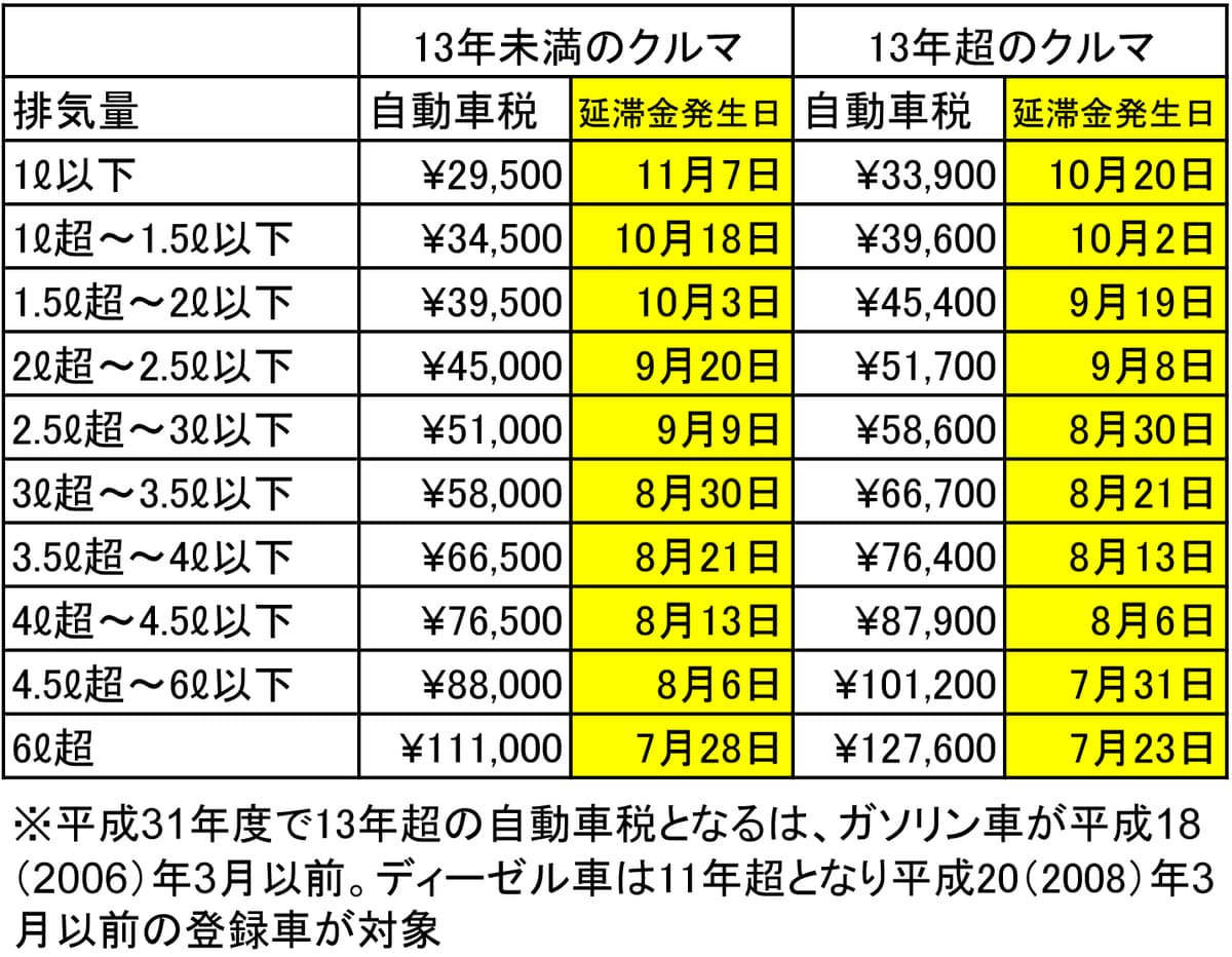 自動車税の納期限終了 排気量別にかかる 延滞金 を試算してみた Auto Messe Web 自動車情報サイト 新車 中古車 Carview