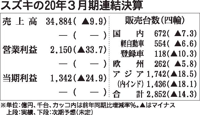 スズキの年3月期決算 減収減益 主力のインド低迷響く 新中計の公表は見送り 日刊自動車新聞 自動車情報サイト 新車 中古車 Carview