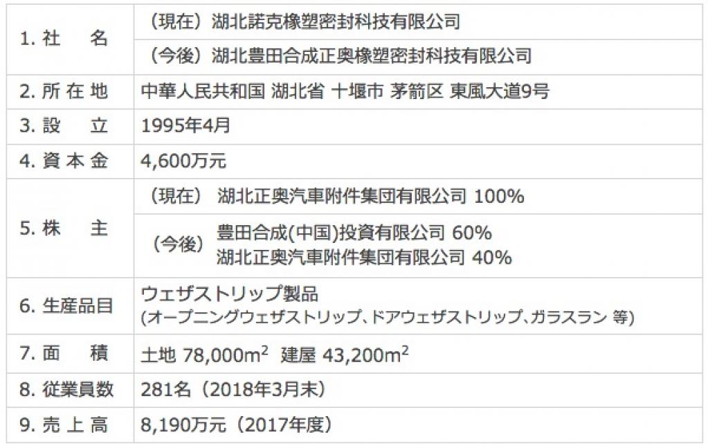 豊田合成：中国華中の自動車部品の生産会社に出資