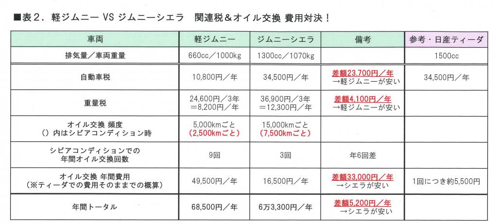第2回 よろしく スズキ ジムニーシエラ 軽でなく なぜジムニーシエラだったのか Y氏の値引き大作戦 会社を裏切りながらクルマ買う Motorfan の写真 5ページ目 自動車情報サイト 新車 中古車 Carview