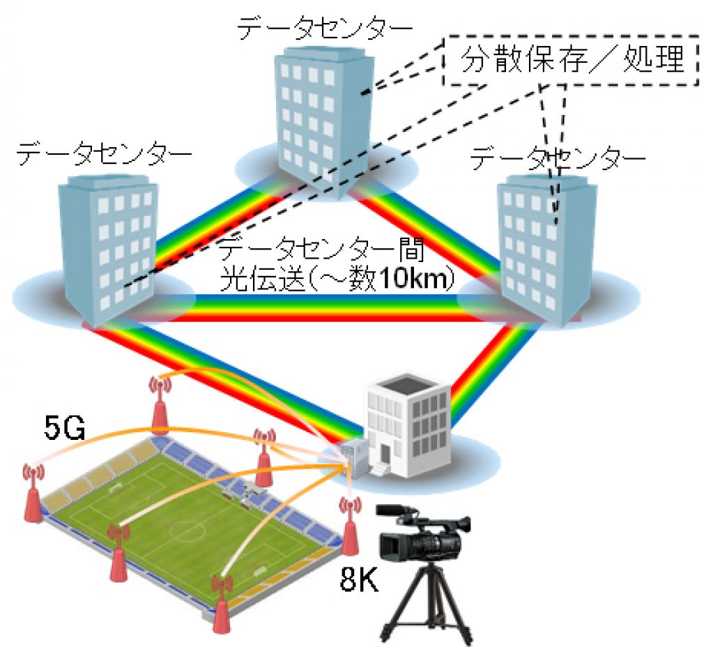富士通研究所:世界初!既存機器を活用し光伝送を超大容量に拡大する技術を開発