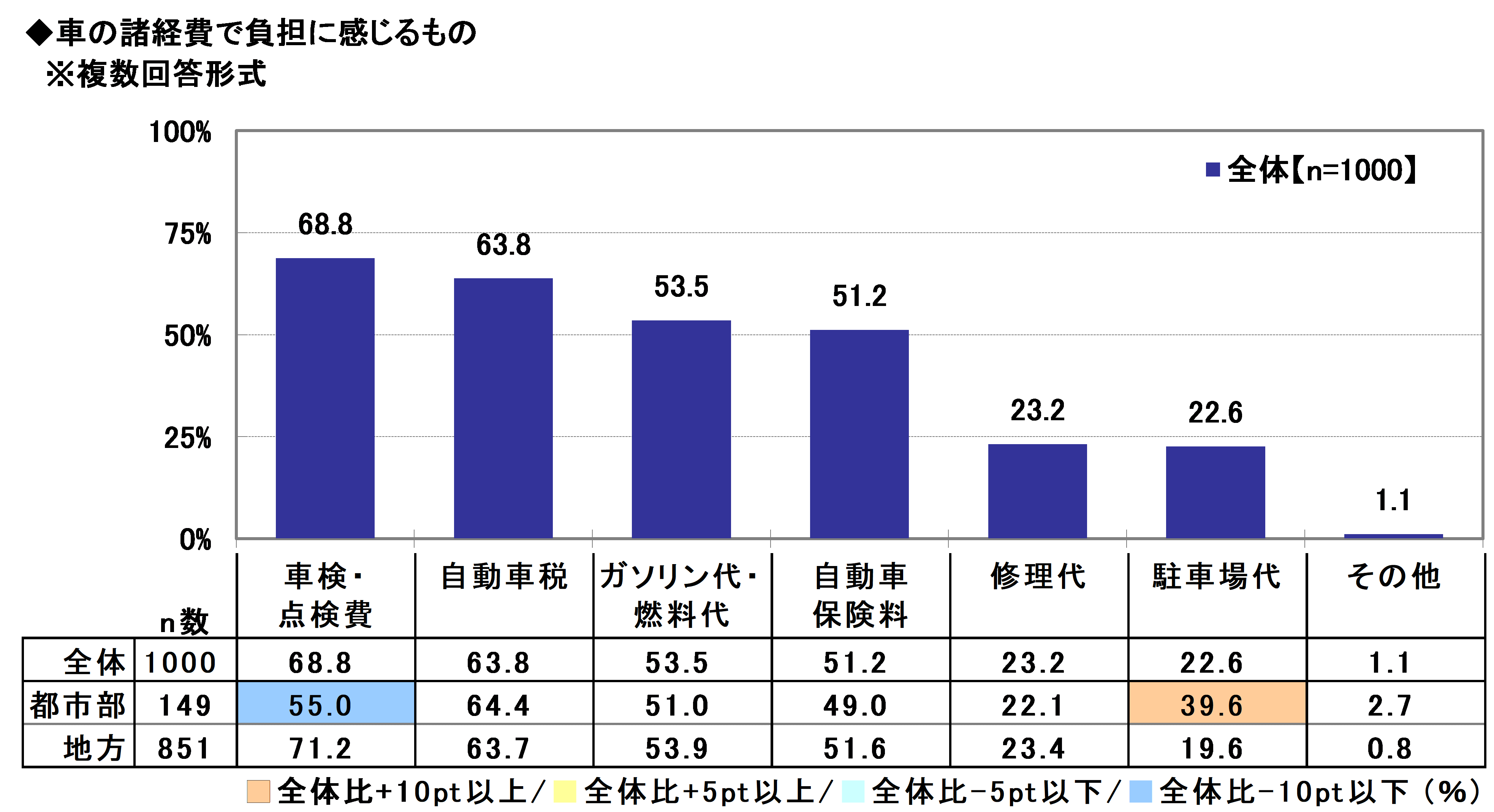 ドライバー1000人に聞いたマイカーの維持費 月間平均額は1万2400円で引き続き減少傾向 Dime 自動車情報サイト 新車 中古車 Carview