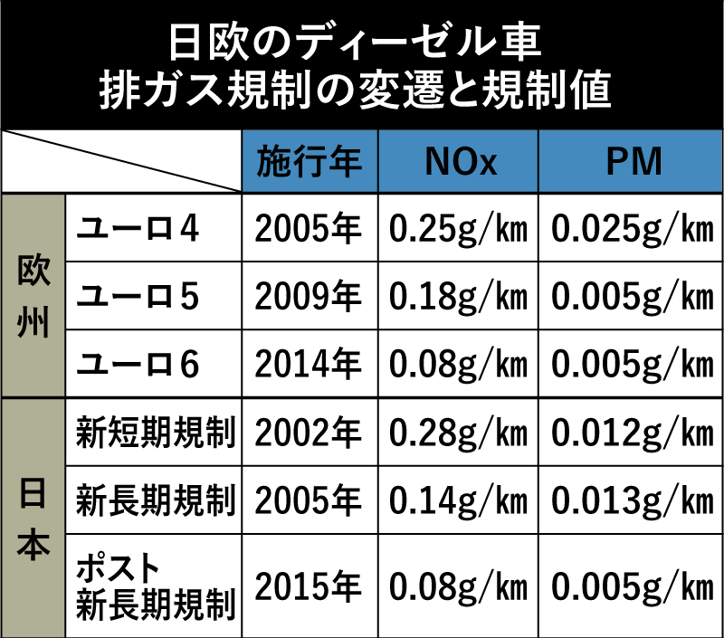 逆風だらけ 数年先の下取りが不安 いまディーゼル車を買うメリット デメリット ベストカーweb の写真 9ページ目 自動車情報サイト 新車 中古車 Carview