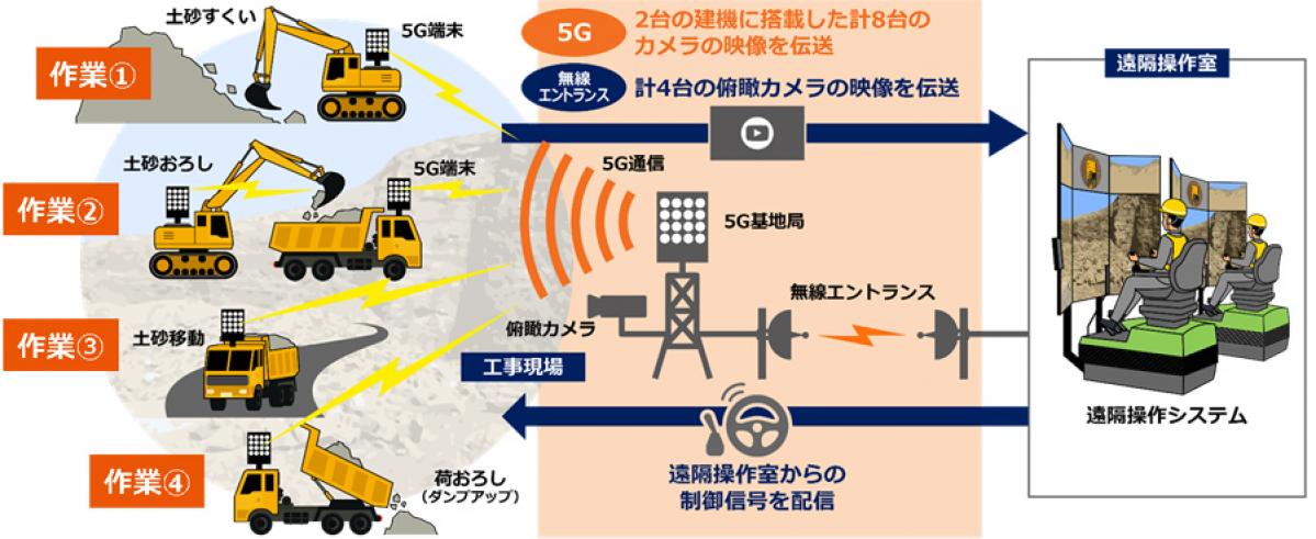 KDDI、大林組、NEC ：「5G」を活用し、建機の遠隔操作による連携作業に成功