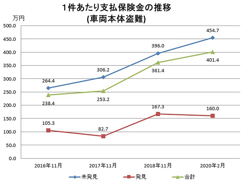 自動車盗難の被害額が400万円を超える Le Volant Carsmeet Web 自動車情報サイト 新車 中古車 Carview